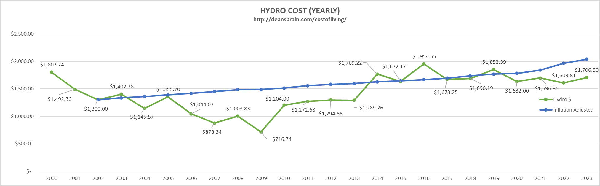 Hydro Cost