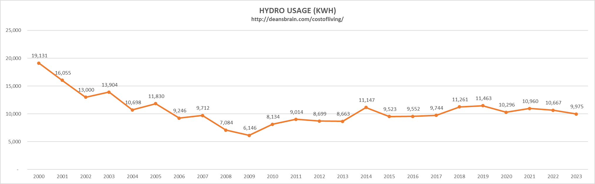 Hydro Usage