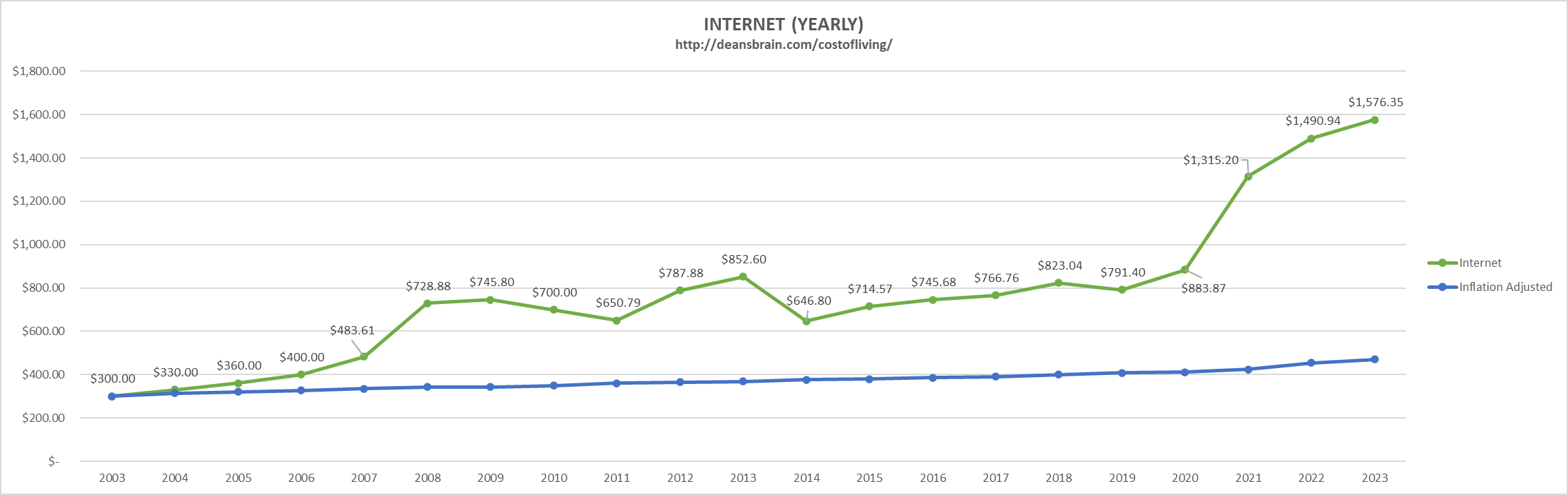 Internet Cost