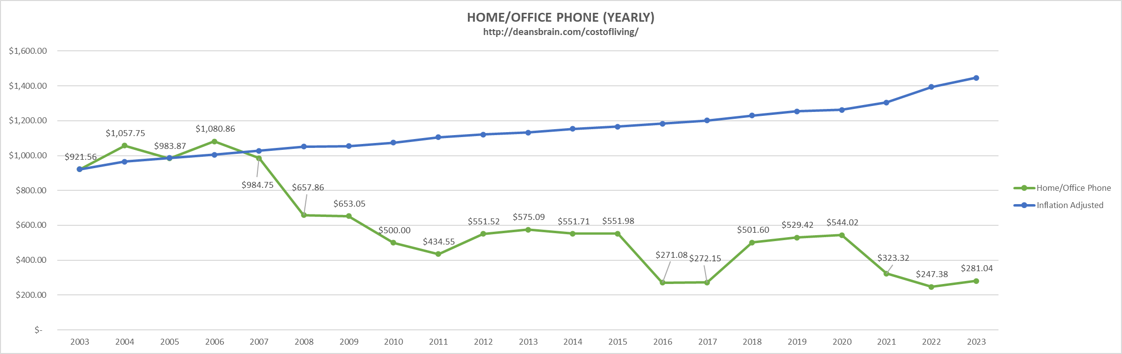 Phone Cost