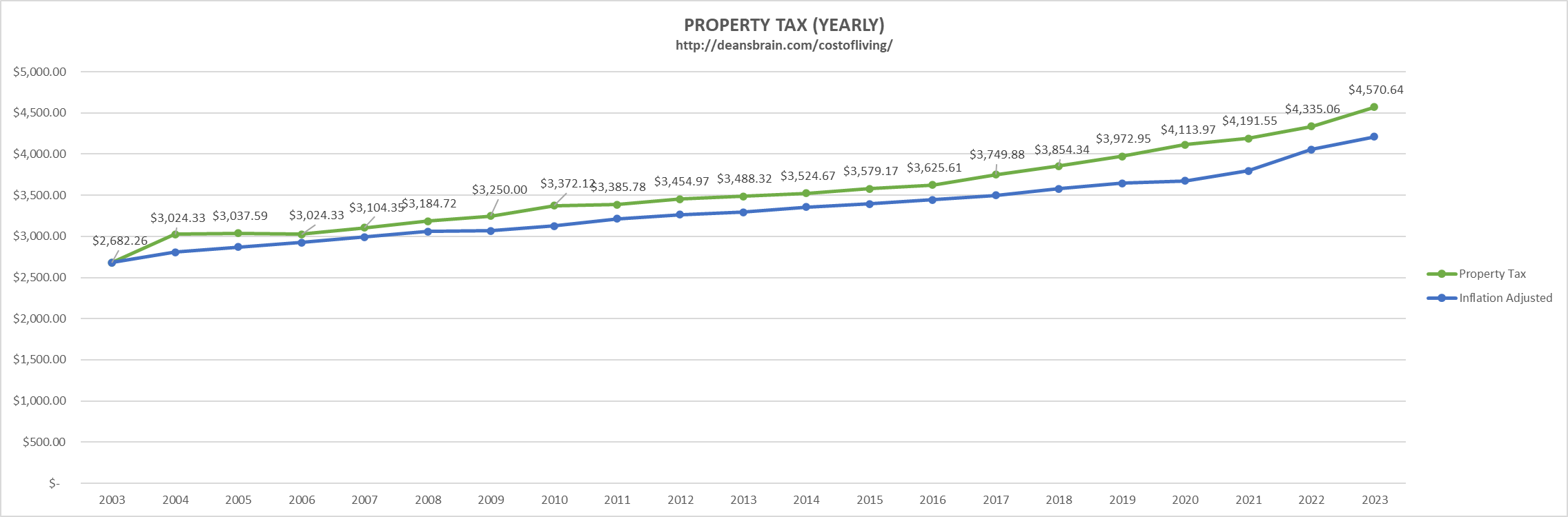 Cost Of Living 2000 2023 cost-of-living-2000-2023