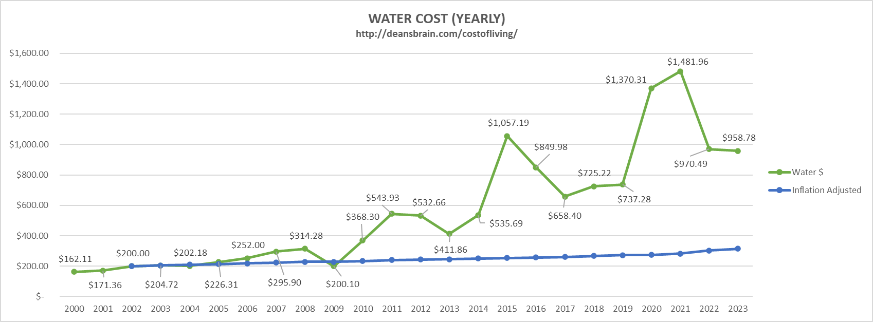 Water Cost