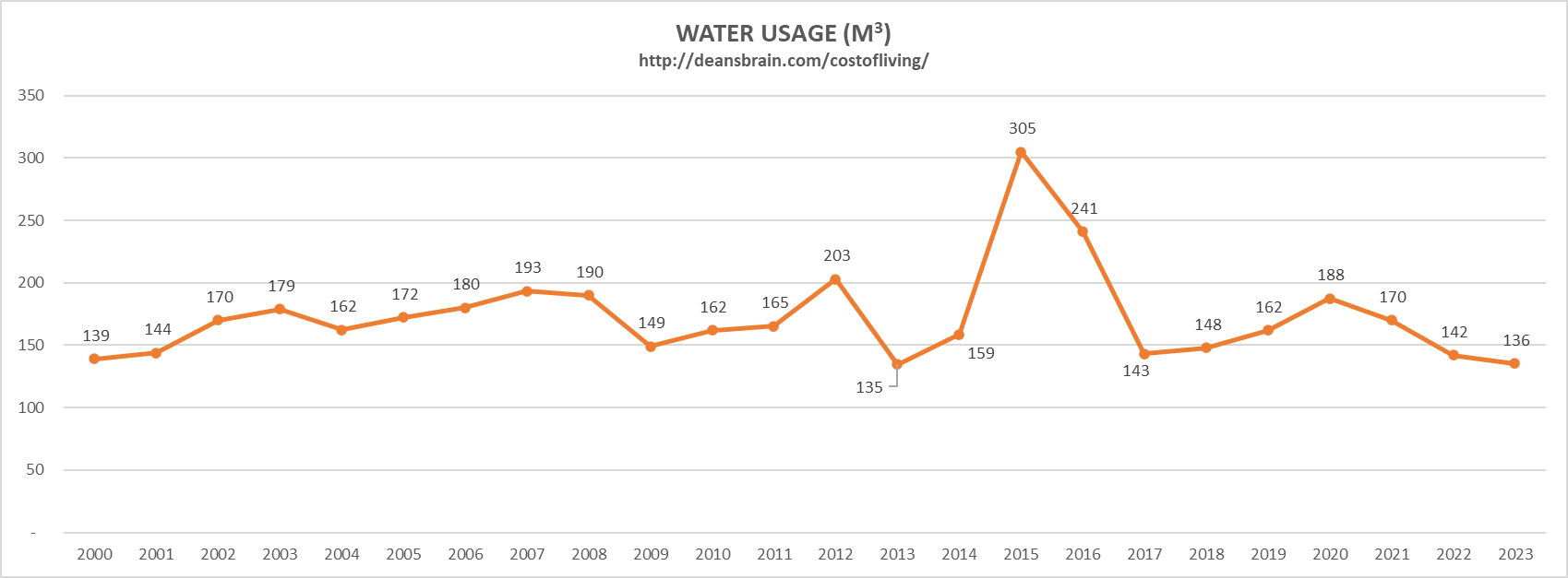 Water Usage